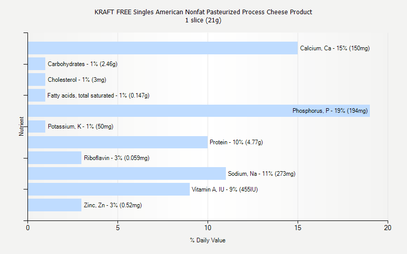 % Daily Value for KRAFT FREE Singles American Nonfat Pasteurized Process Cheese Product 1 slice (21g)