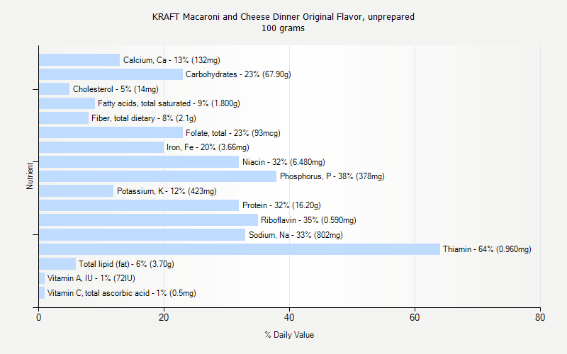 % Daily Value for KRAFT Macaroni and Cheese Dinner Original Flavor, unprepared 100 grams 