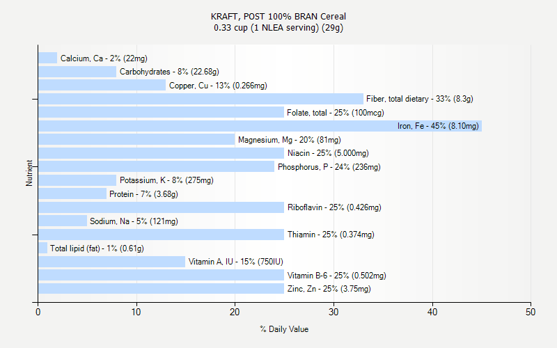 % Daily Value for KRAFT, POST 100% BRAN Cereal 0.33 cup (1 NLEA serving) (29g)