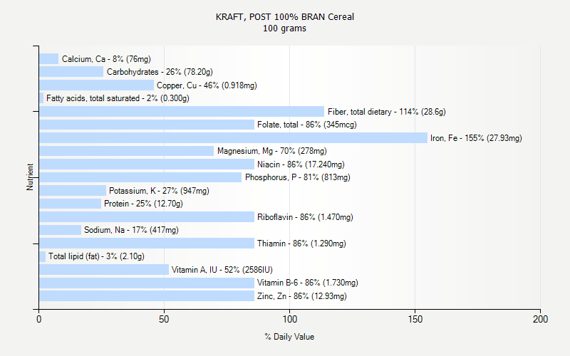 % Daily Value for KRAFT, POST 100% BRAN Cereal 100 grams 