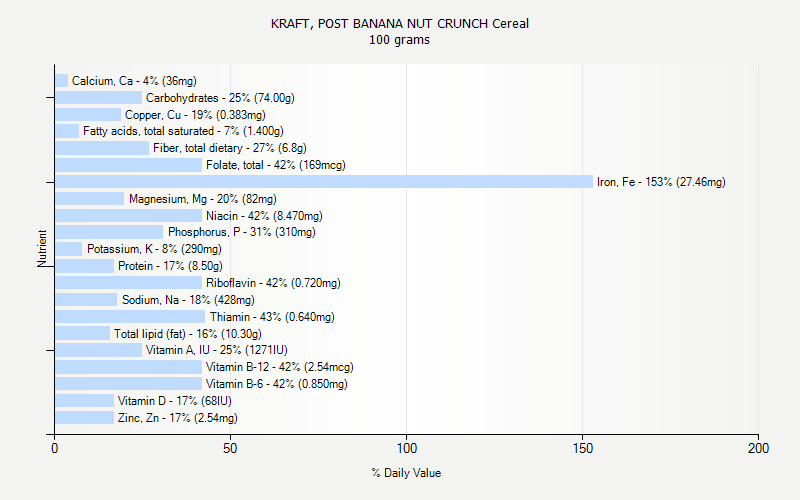 % Daily Value for KRAFT, POST BANANA NUT CRUNCH Cereal 100 grams 