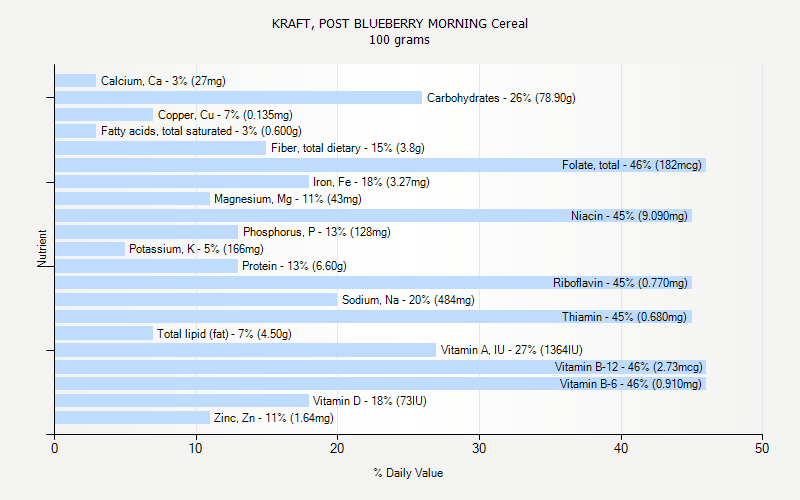 % Daily Value for KRAFT, POST BLUEBERRY MORNING Cereal 100 grams 