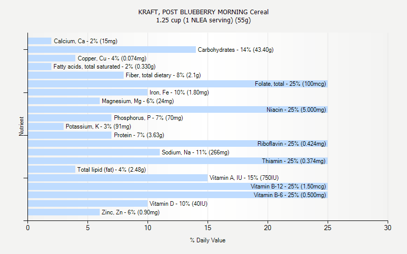 % Daily Value for KRAFT, POST BLUEBERRY MORNING Cereal 1.25 cup (1 NLEA serving) (55g)