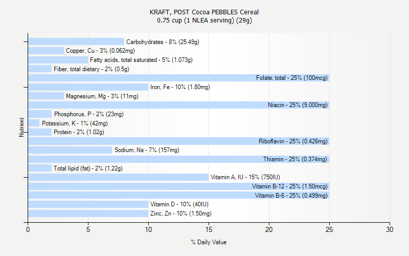 % Daily Value for KRAFT, POST Cocoa PEBBLES Cereal 0.75 cup (1 NLEA serving) (29g)