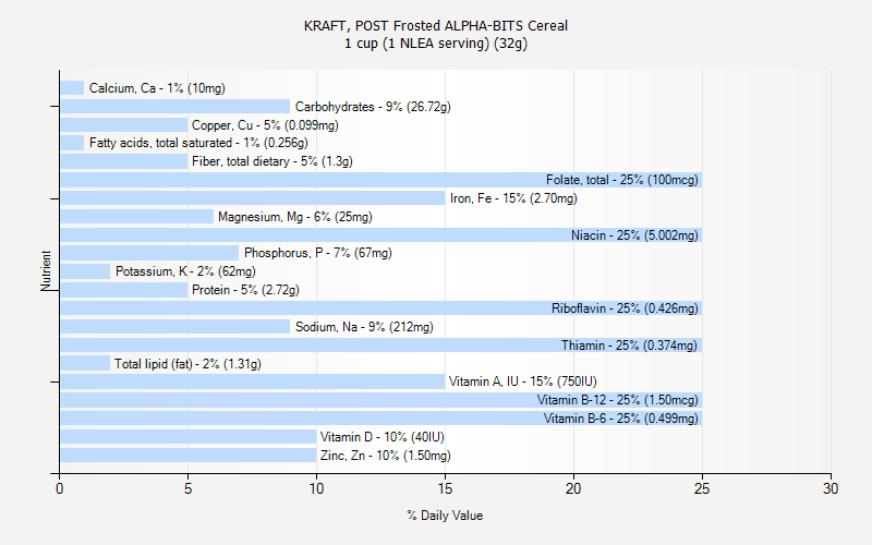 % Daily Value for KRAFT, POST Frosted ALPHA-BITS Cereal 1 cup (1 NLEA serving) (32g)