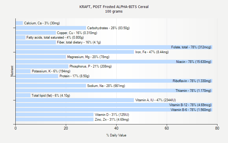 % Daily Value for KRAFT, POST Frosted ALPHA-BITS Cereal 100 grams 