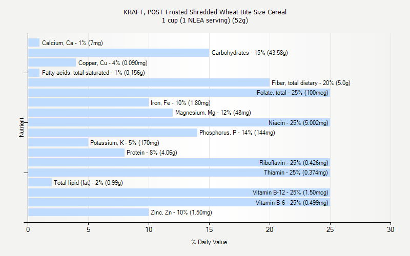 % Daily Value for KRAFT, POST Frosted Shredded Wheat Bite Size Cereal 1 cup (1 NLEA serving) (52g)