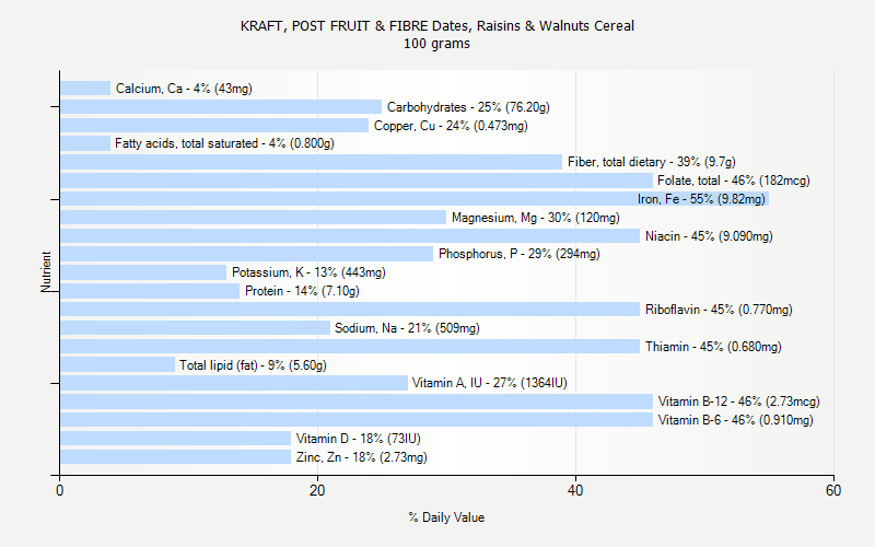 % Daily Value for KRAFT, POST FRUIT & FIBRE Dates, Raisins & Walnuts Cereal 100 grams 