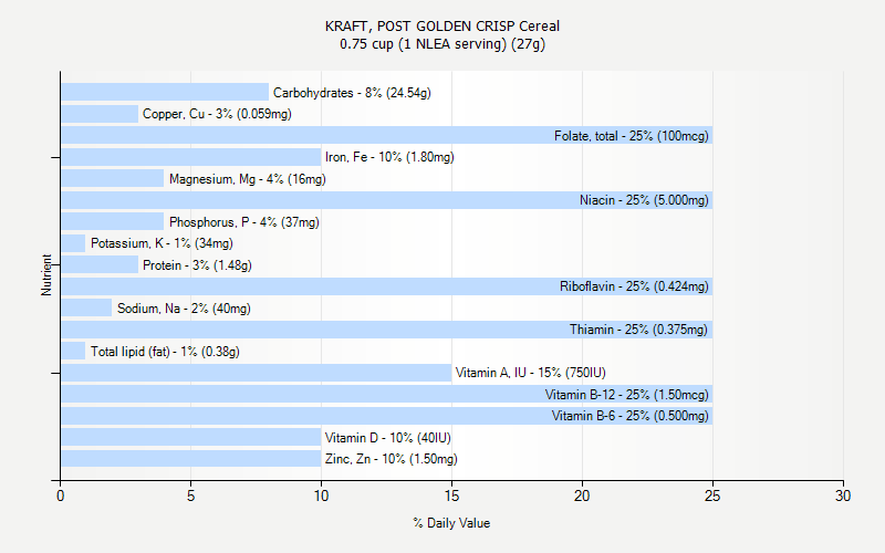 % Daily Value for KRAFT, POST GOLDEN CRISP Cereal 0.75 cup (1 NLEA serving) (27g)