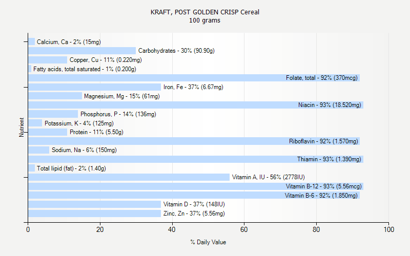 % Daily Value for KRAFT, POST GOLDEN CRISP Cereal 100 grams 