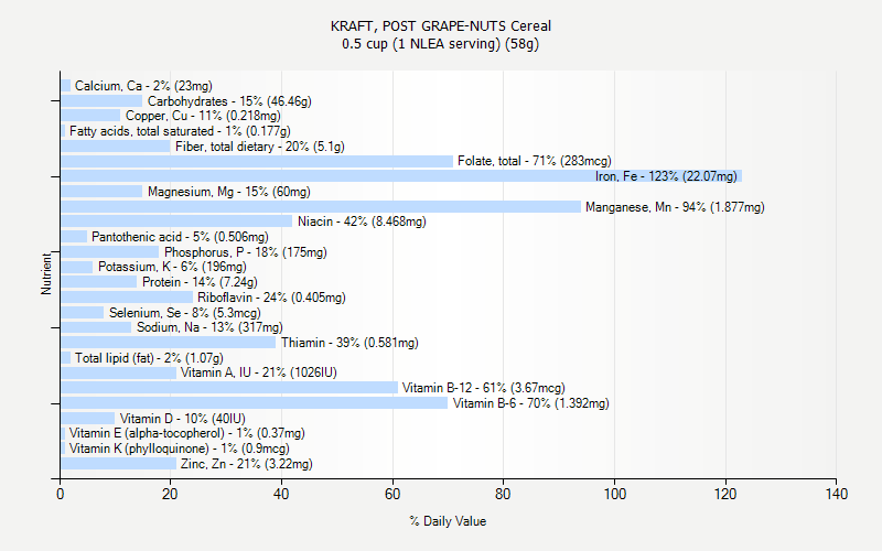 % Daily Value for KRAFT, POST GRAPE-NUTS Cereal 0.5 cup (1 NLEA serving) (58g)