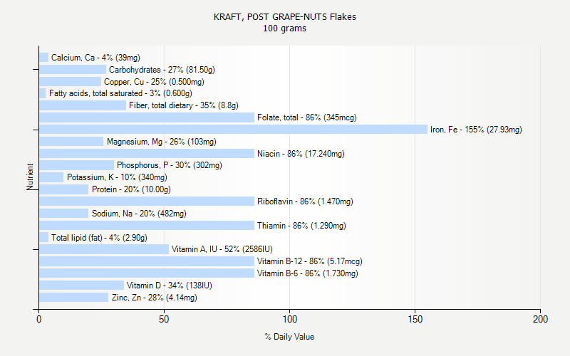 % Daily Value for KRAFT, POST GRAPE-NUTS Flakes 100 grams 