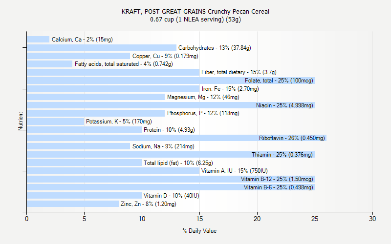 % Daily Value for KRAFT, POST GREAT GRAINS Crunchy Pecan Cereal 0.67 cup (1 NLEA serving) (53g)