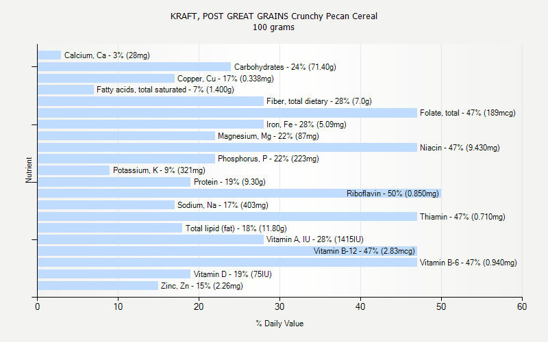 % Daily Value for KRAFT, POST GREAT GRAINS Crunchy Pecan Cereal 100 grams 