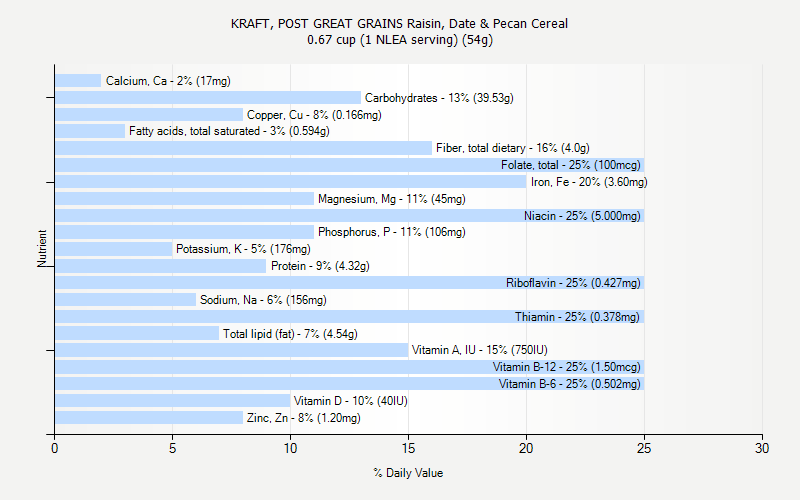 % Daily Value for KRAFT, POST GREAT GRAINS Raisin, Date & Pecan Cereal 0.67 cup (1 NLEA serving) (54g)