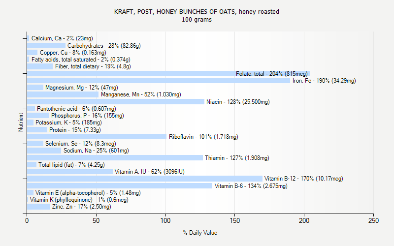 % Daily Value for KRAFT, POST, HONEY BUNCHES OF OATS, honey roasted 100 grams 