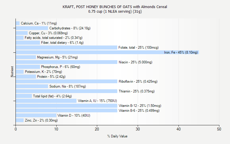 % Daily Value for KRAFT, POST HONEY BUNCHES OF OATS with Almonds Cereal 0.75 cup (1 NLEA serving) (31g)