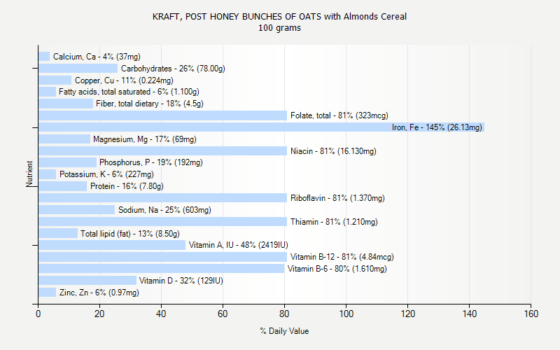 % Daily Value for KRAFT, POST HONEY BUNCHES OF OATS with Almonds Cereal 100 grams 