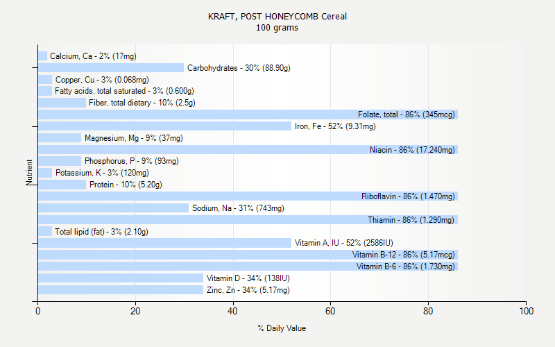 % Daily Value for KRAFT, POST HONEYCOMB Cereal 100 grams 