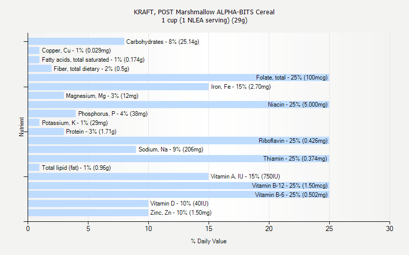 % Daily Value for KRAFT, POST Marshmallow ALPHA-BITS Cereal 1 cup (1 NLEA serving) (29g)