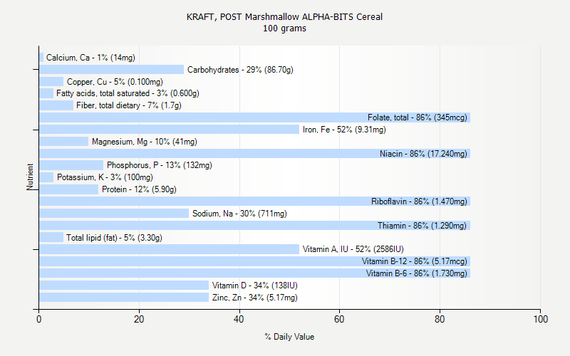 % Daily Value for KRAFT, POST Marshmallow ALPHA-BITS Cereal 100 grams 