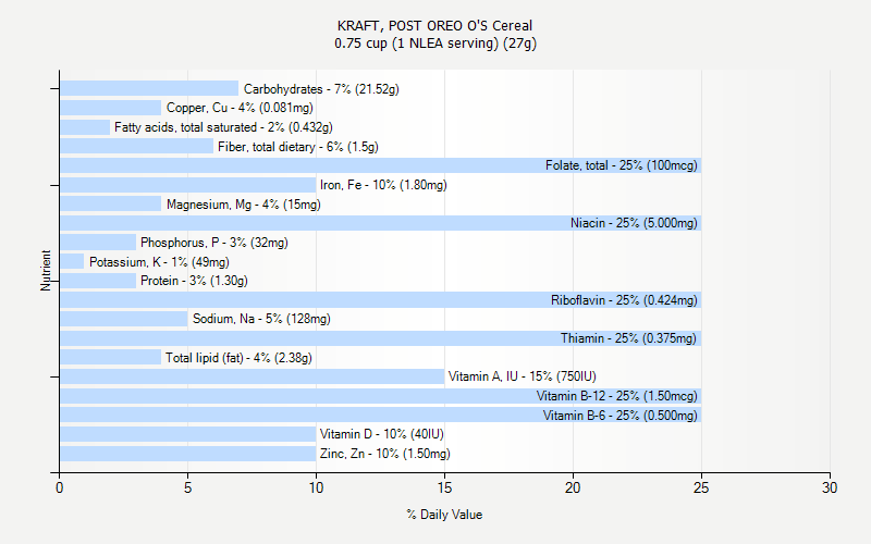 % Daily Value for KRAFT, POST OREO O'S Cereal 0.75 cup (1 NLEA serving) (27g)