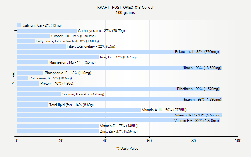 % Daily Value for KRAFT, POST OREO O'S Cereal 100 grams 