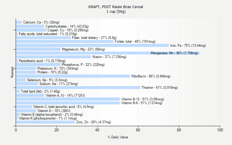 % Daily Value for KRAFT, POST Raisin Bran Cereal 1 cup (56g)