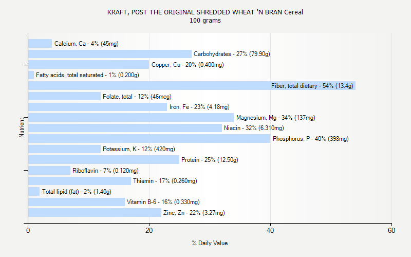 % Daily Value for KRAFT, POST THE ORIGINAL SHREDDED WHEAT 'N BRAN Cereal 100 grams 