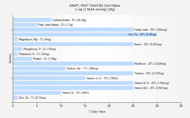 % Daily Value for KRAFT, POST TOASTIES Corn Flakes 1 cup (1 NLEA serving) (28g)