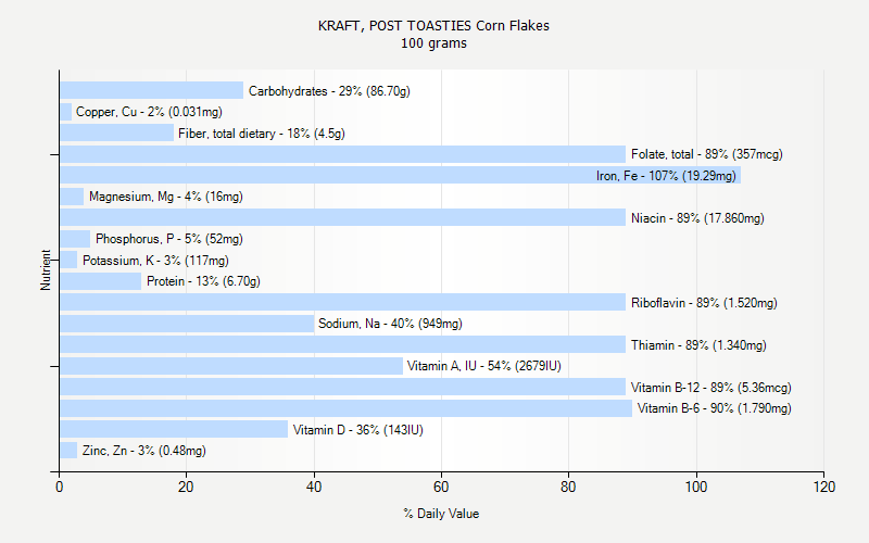 % Daily Value for KRAFT, POST TOASTIES Corn Flakes 100 grams 