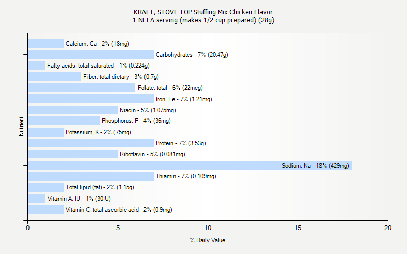 % Daily Value for KRAFT, STOVE TOP Stuffing Mix Chicken Flavor 1 NLEA serving (makes 1/2 cup prepared) (28g)