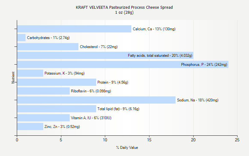 % Daily Value for KRAFT VELVEETA Pasteurized Process Cheese Spread 1 oz (28g)