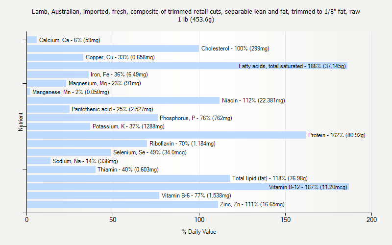 % Daily Value for Lamb, Australian, imported, fresh, composite of trimmed retail cuts, separable lean and fat, trimmed to 1/8" fat, raw 1 lb (453.6g)