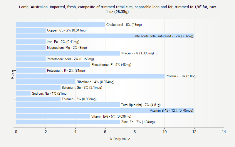 % Daily Value for Lamb, Australian, imported, fresh, composite of trimmed retail cuts, separable lean and fat, trimmed to 1/8" fat, raw 1 oz (28.35g)