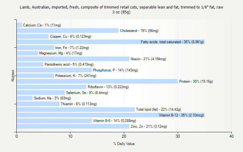 % Daily Value for Lamb, Australian, imported, fresh, composite of trimmed retail cuts, separable lean and fat, trimmed to 1/8" fat, raw 3 oz (85g)