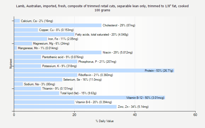 % Daily Value for Lamb, Australian, imported, fresh, composite of trimmed retail cuts, separable lean only, trimmed to 1/8" fat, cooked 100 grams 