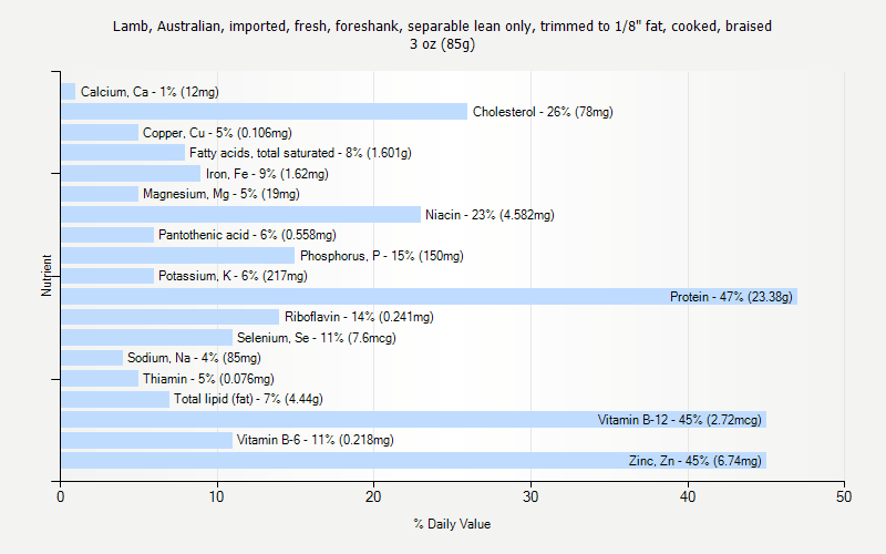 % Daily Value for Lamb, Australian, imported, fresh, foreshank, separable lean only, trimmed to 1/8" fat, cooked, braised 3 oz (85g)