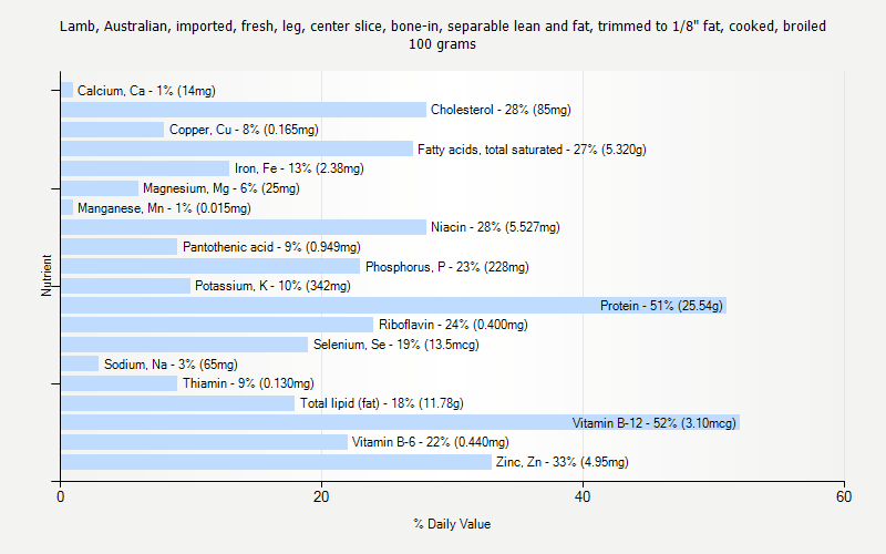 % Daily Value for Lamb, Australian, imported, fresh, leg, center slice, bone-in, separable lean and fat, trimmed to 1/8" fat, cooked, broiled 100 grams 