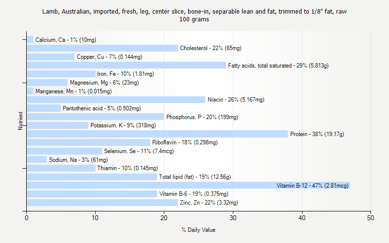 % Daily Value for Lamb, Australian, imported, fresh, leg, center slice, bone-in, separable lean and fat, trimmed to 1/8" fat, raw 100 grams 