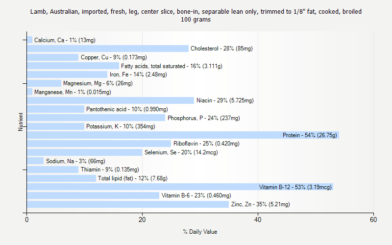 % Daily Value for Lamb, Australian, imported, fresh, leg, center slice, bone-in, separable lean only, trimmed to 1/8" fat, cooked, broiled 100 grams 