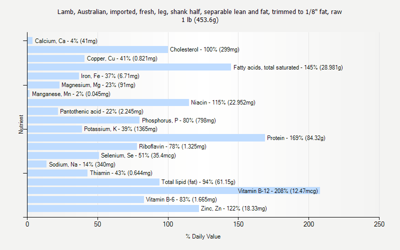 % Daily Value for Lamb, Australian, imported, fresh, leg, shank half, separable lean and fat, trimmed to 1/8" fat, raw 1 lb (453.6g)