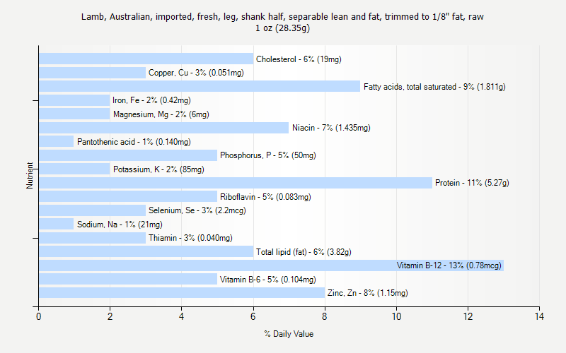 % Daily Value for Lamb, Australian, imported, fresh, leg, shank half, separable lean and fat, trimmed to 1/8" fat, raw 1 oz (28.35g)