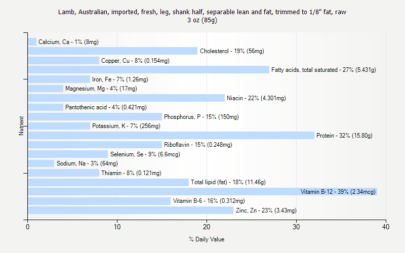 % Daily Value for Lamb, Australian, imported, fresh, leg, shank half, separable lean and fat, trimmed to 1/8" fat, raw 3 oz (85g)