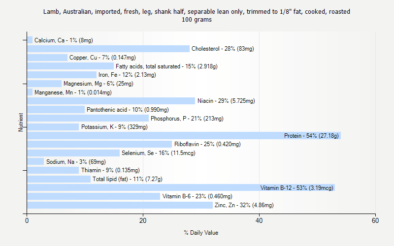 % Daily Value for Lamb, Australian, imported, fresh, leg, shank half, separable lean only, trimmed to 1/8" fat, cooked, roasted 100 grams 