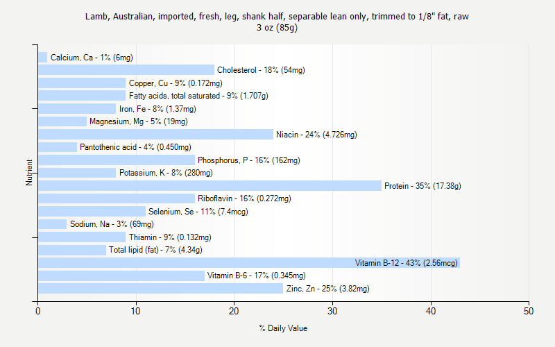 % Daily Value for Lamb, Australian, imported, fresh, leg, shank half, separable lean only, trimmed to 1/8" fat, raw 3 oz (85g)