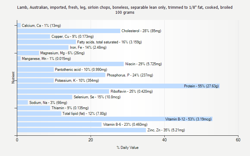 % Daily Value for Lamb, Australian, imported, fresh, leg, sirloin chops, boneless, separable lean only, trimmed to 1/8" fat, cooked, broiled 100 grams 