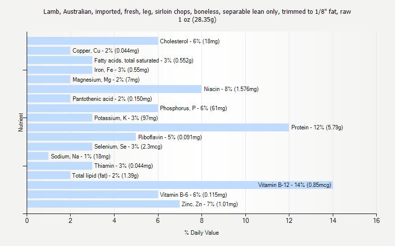 % Daily Value for Lamb, Australian, imported, fresh, leg, sirloin chops, boneless, separable lean only, trimmed to 1/8" fat, raw 1 oz (28.35g)