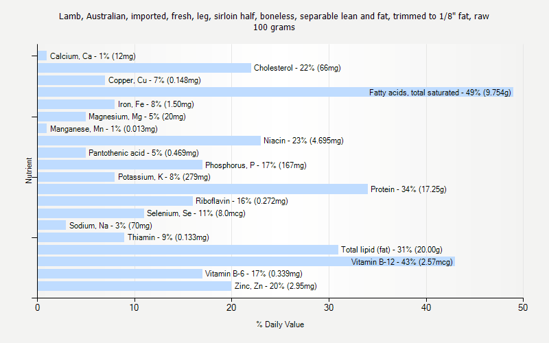 % Daily Value for Lamb, Australian, imported, fresh, leg, sirloin half, boneless, separable lean and fat, trimmed to 1/8" fat, raw 100 grams 