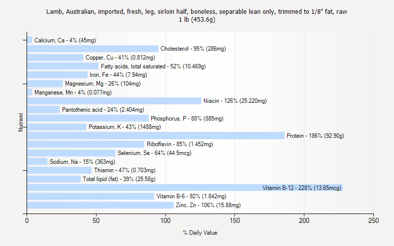 % Daily Value for Lamb, Australian, imported, fresh, leg, sirloin half, boneless, separable lean only, trimmed to 1/8" fat, raw 1 lb (453.6g)